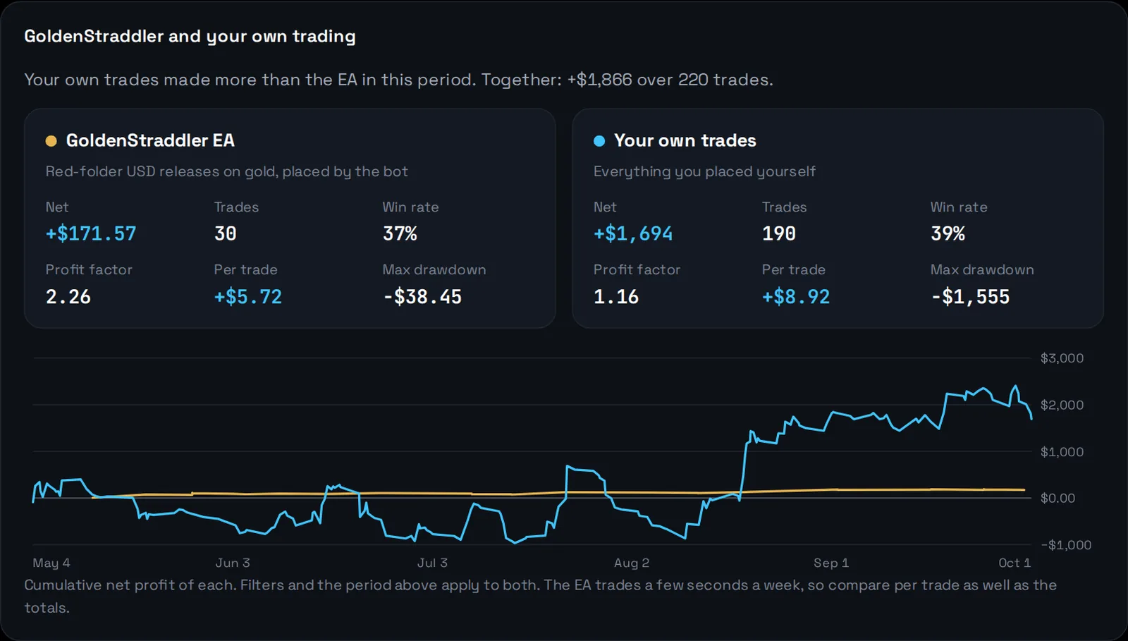 GoldenStraddler EA and your own trades side by side: net profit, trades, win rate, profit factor, profit per trade and maximum drawdown for each, and both equity curves on one chart