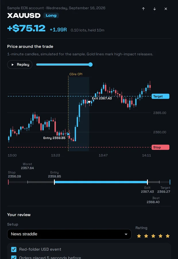 One trade opened: one-minute candles around it with entry, exit, stop, target and the CPI release marked, a replay button, then the setup and rating