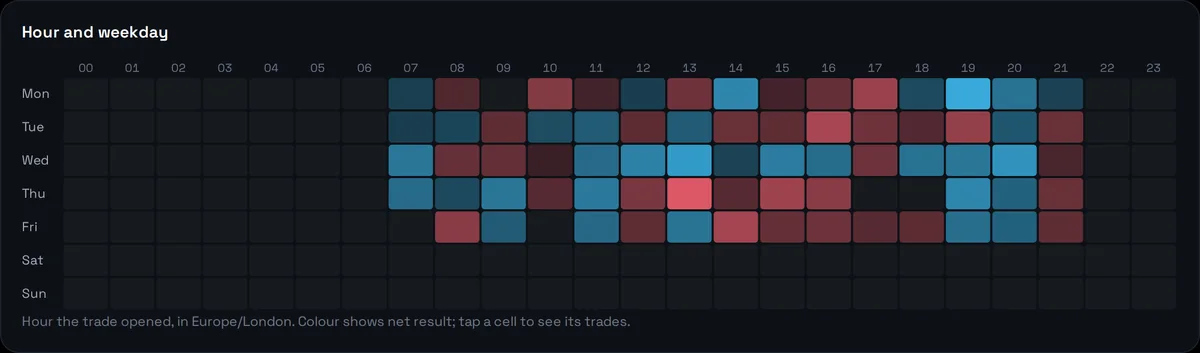Results by hour and weekday as a heat map