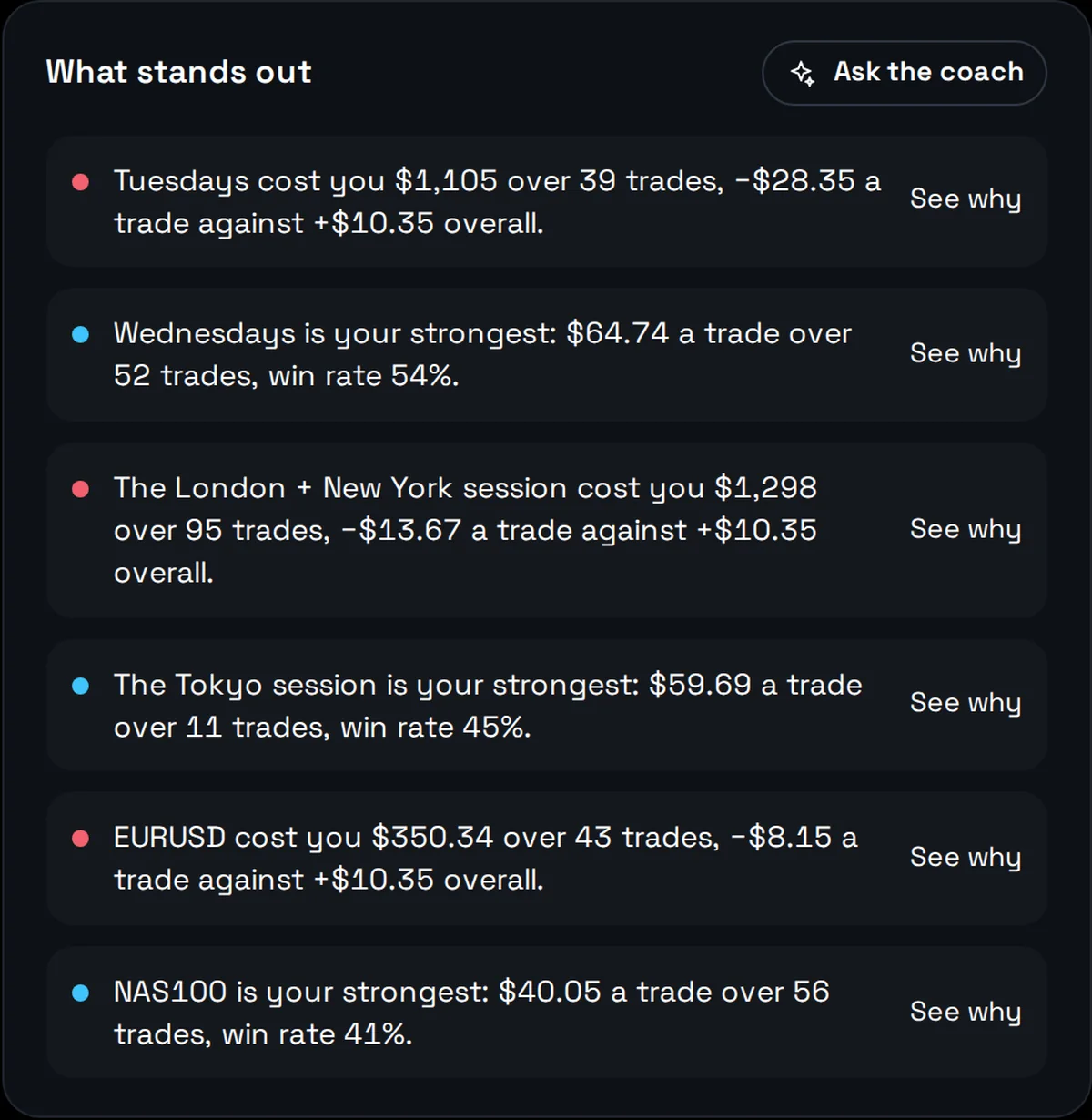 Plain-language insights: the weakest weekday, the strongest session, a costly symbol