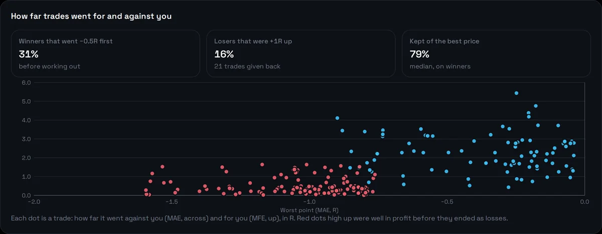 Scatter of how far each trade went against and for the trader, in R