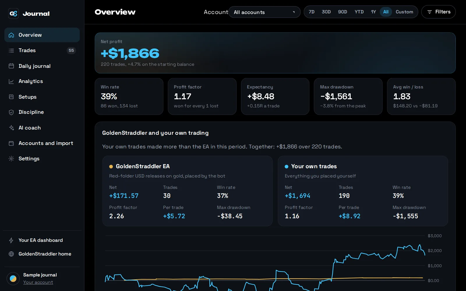 The journal overview: net profit, win rate, profit factor, then the GoldenStraddler EA and the trader's own trades side by side with both equity curves
