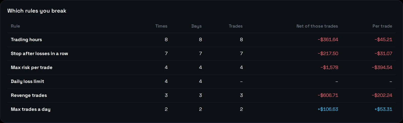 Which rules the trader breaks and what those trades made